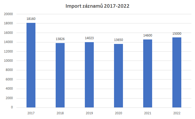 Import záznamů 2017-2022