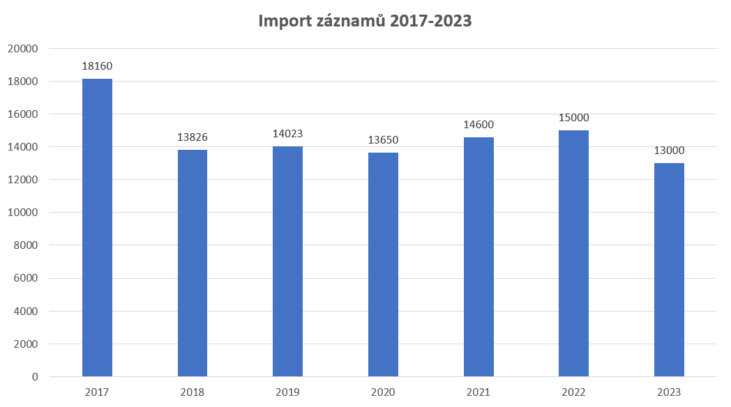 Importy 2017-2023