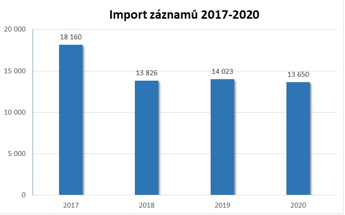 Importy 2017-2020 (graf)