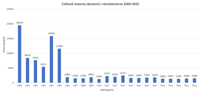 Importy 2000-2022 (graf)