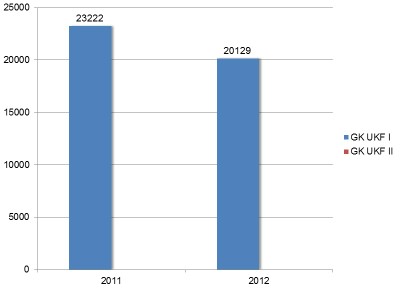Importy 2011-2012 (graf)