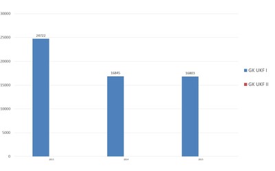 Importy 2013-2015 (graf)