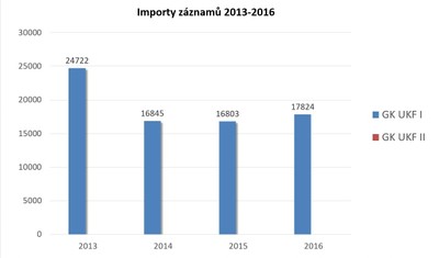 Importy 2013-2016 (graf)