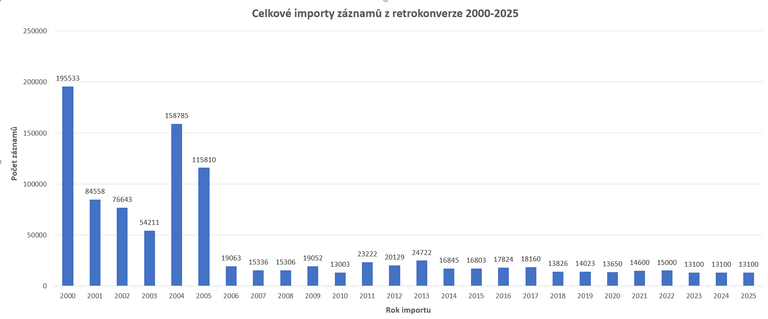 Importy 2000-2025