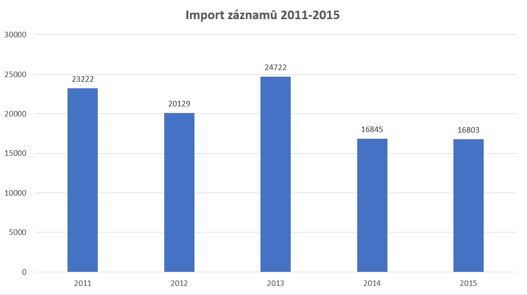 Importy 2011-2015