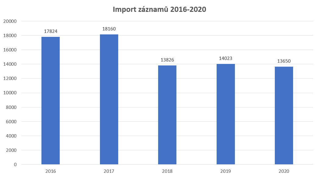 Importy 2016-2020