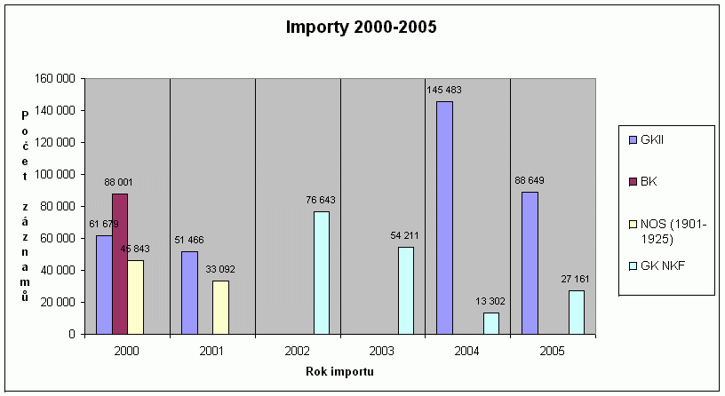 Grafické vyjádření importů záznamů z retrokonverze do báze NKC