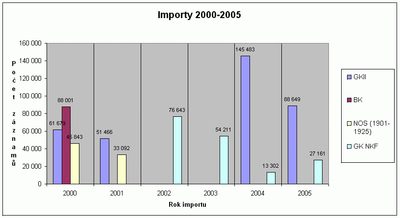 Grafické vyjádření importů záznamů z retrokonverze do báze NKC