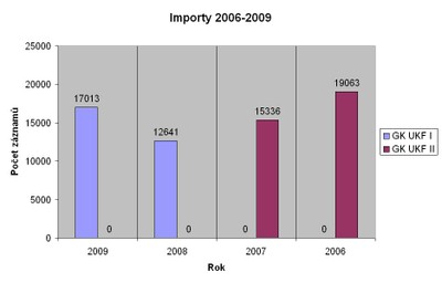 Importy 2006-2009
