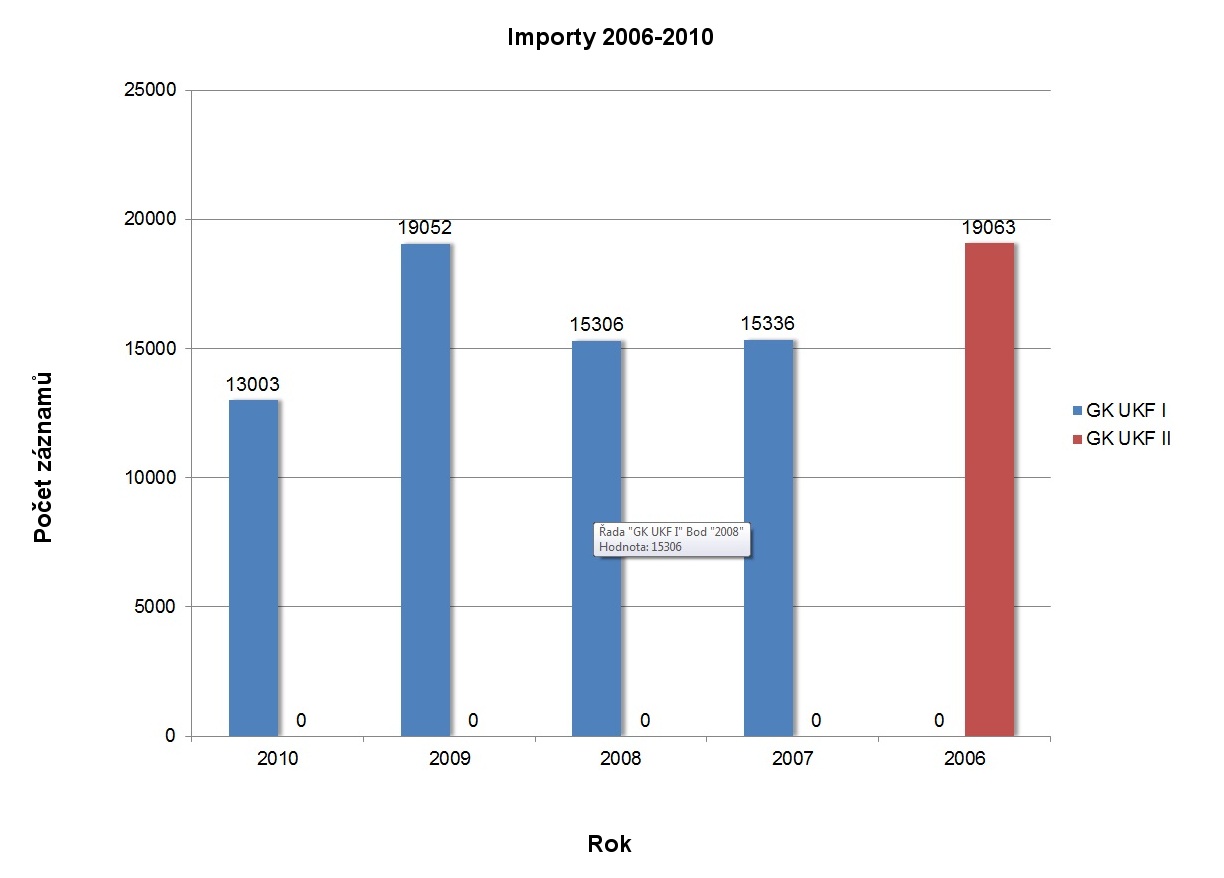 Importy 2006-2010