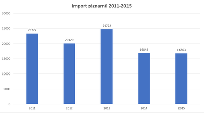 Importy 2011-2015