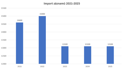 Importy 2021-2025