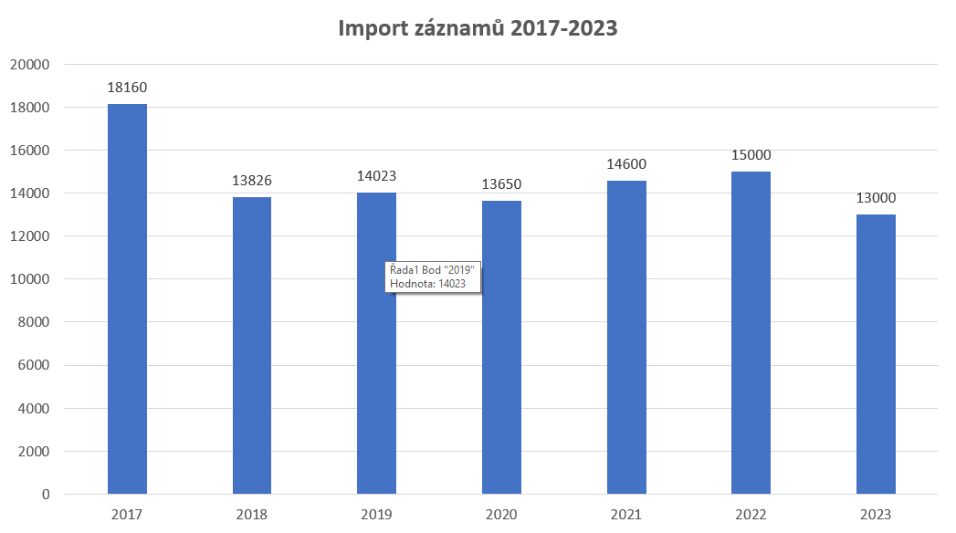 Importy záznamů 2017-2023