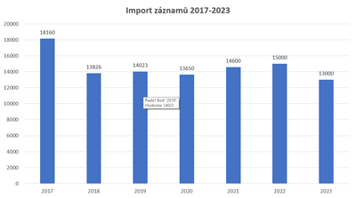 Importy záznamů 2017-2023