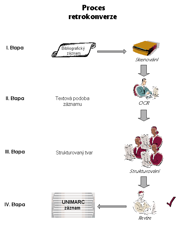 Schéma procesu retrokonverze